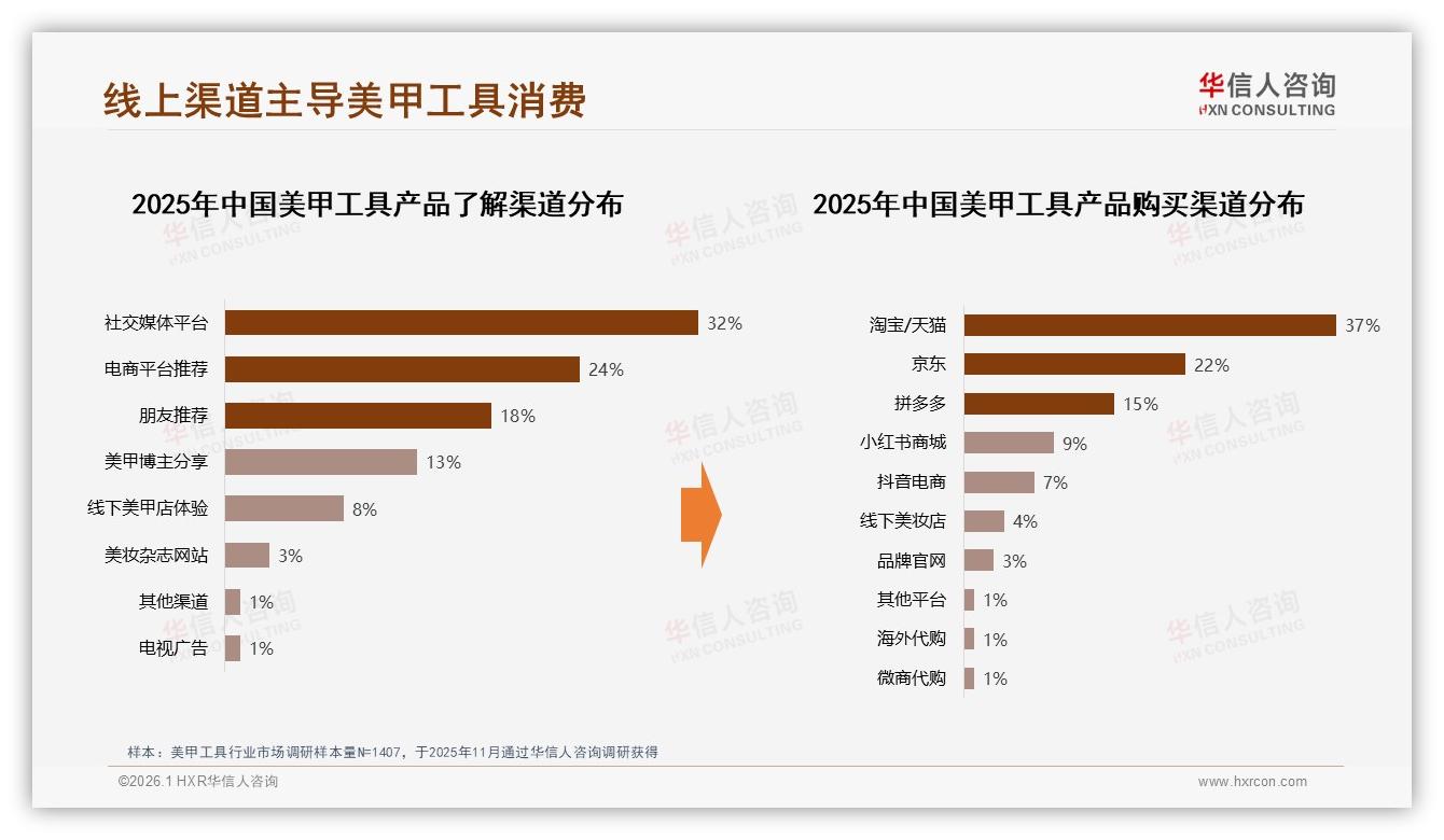 抖音电商销量2.41亿元反超天猫，美甲工具流量新王登基——华信人咨询趋势雷达报告-2026年1月-美甲工具-38