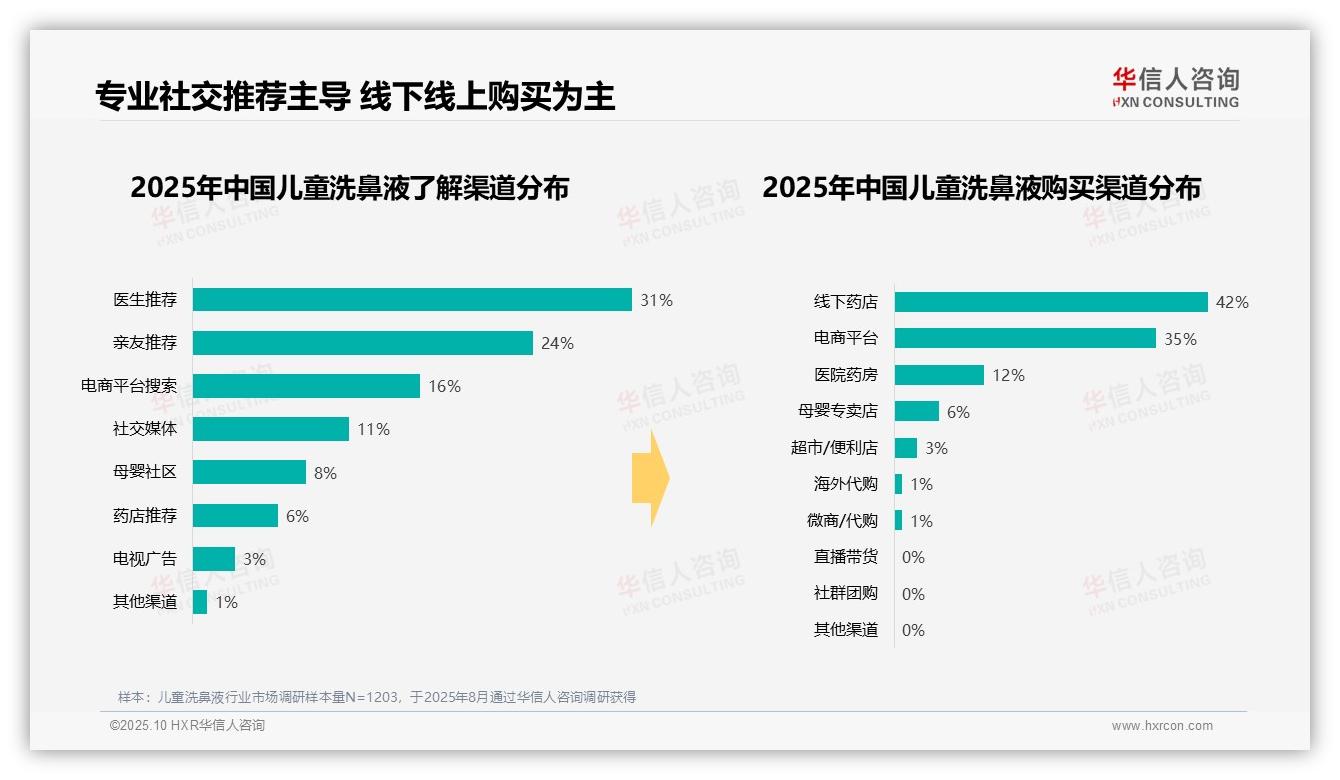华信人咨询发布专项报告：儿童洗鼻液41%消费者晚间使用习惯-2025年10月-儿童洗鼻液-38