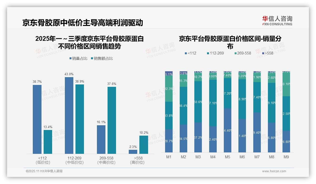 抖音平台骨胶原蛋白中高端占比69%——引自华信人咨询消费者调研报告-2025年11月-骨胶原蛋白-38