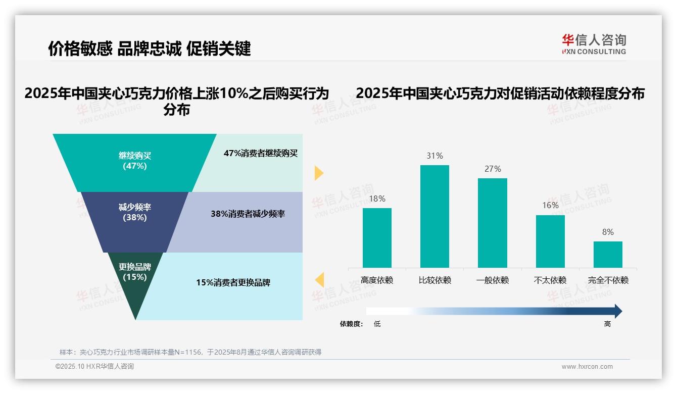 一文读懂80%消费者选择50元以下夹心巧克力：华信人咨询报告精编-2025年10月-夹心巧克力-38
