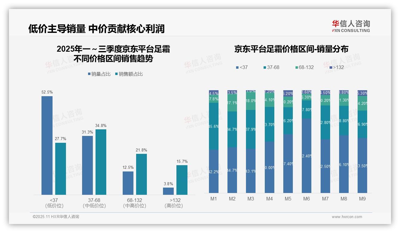 华信人咨询发布专项报告：抖音足霜低价占比47.2%-2025年11月-足霜-38