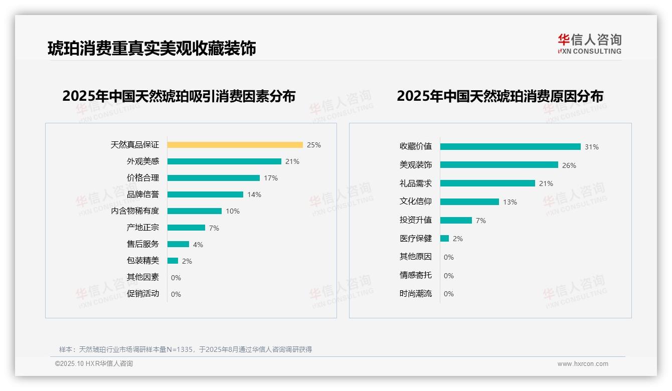 数据说话：华信人咨询报告指出65%消费者推荐天然琥珀-2025年10月-天然琥珀-38