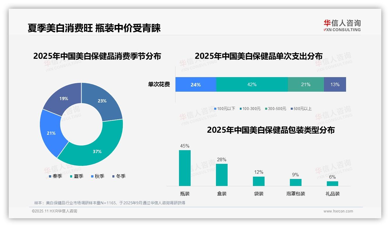 华信人咨询报告揭示：42%消费者偏好中等价位美白保健品-2025年11月-美白保健品-38