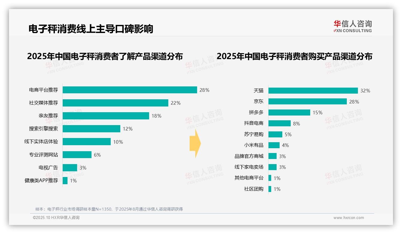 决策参考：华信人咨询报告强调32%电子秤消费者青睐中档价位-2025年10月-电子秤-38