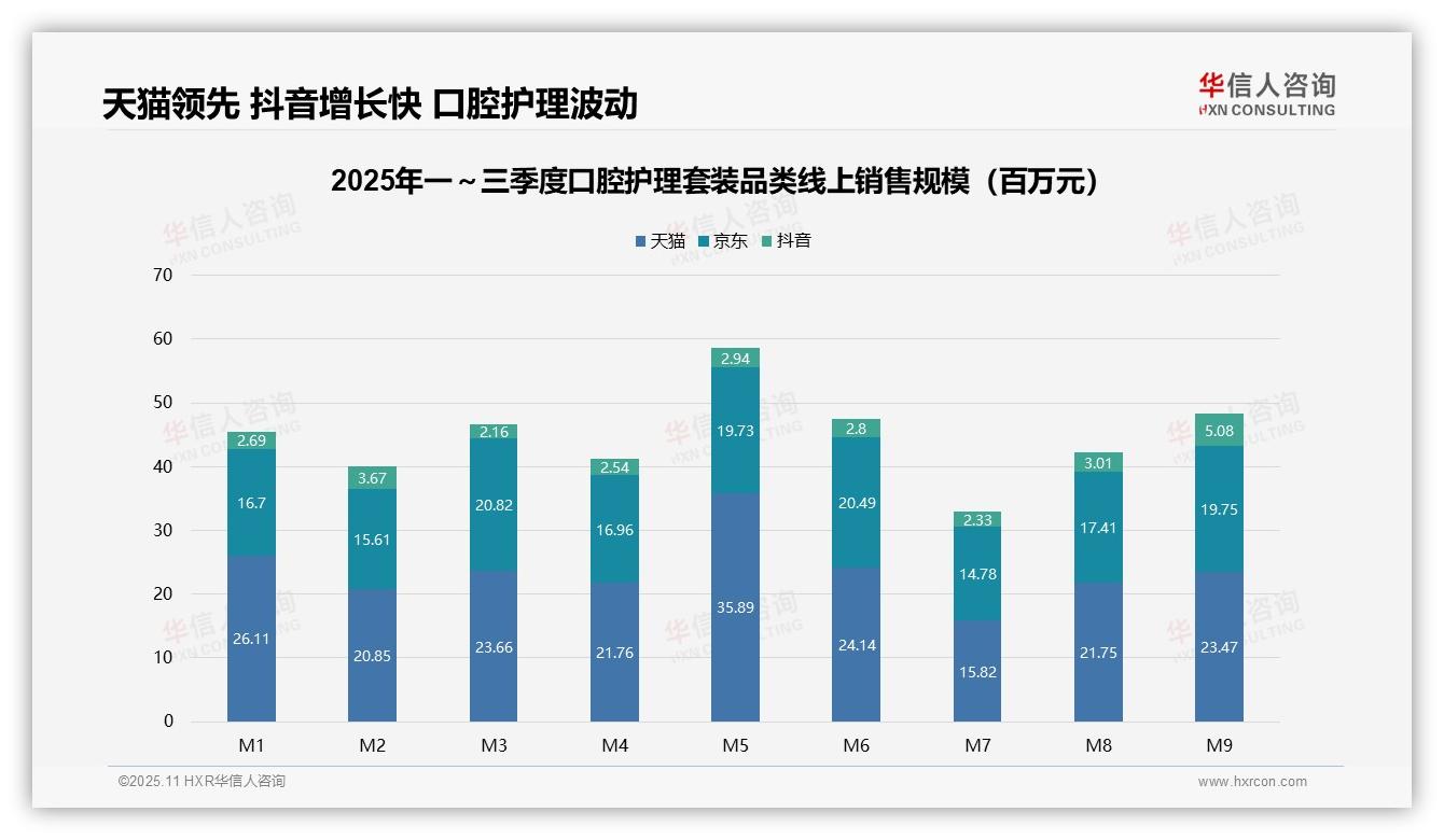 抖音口腔护理套装销售额同比激增89.2%——华信人咨询独家报告-2025年11月-口腔护理套装-38