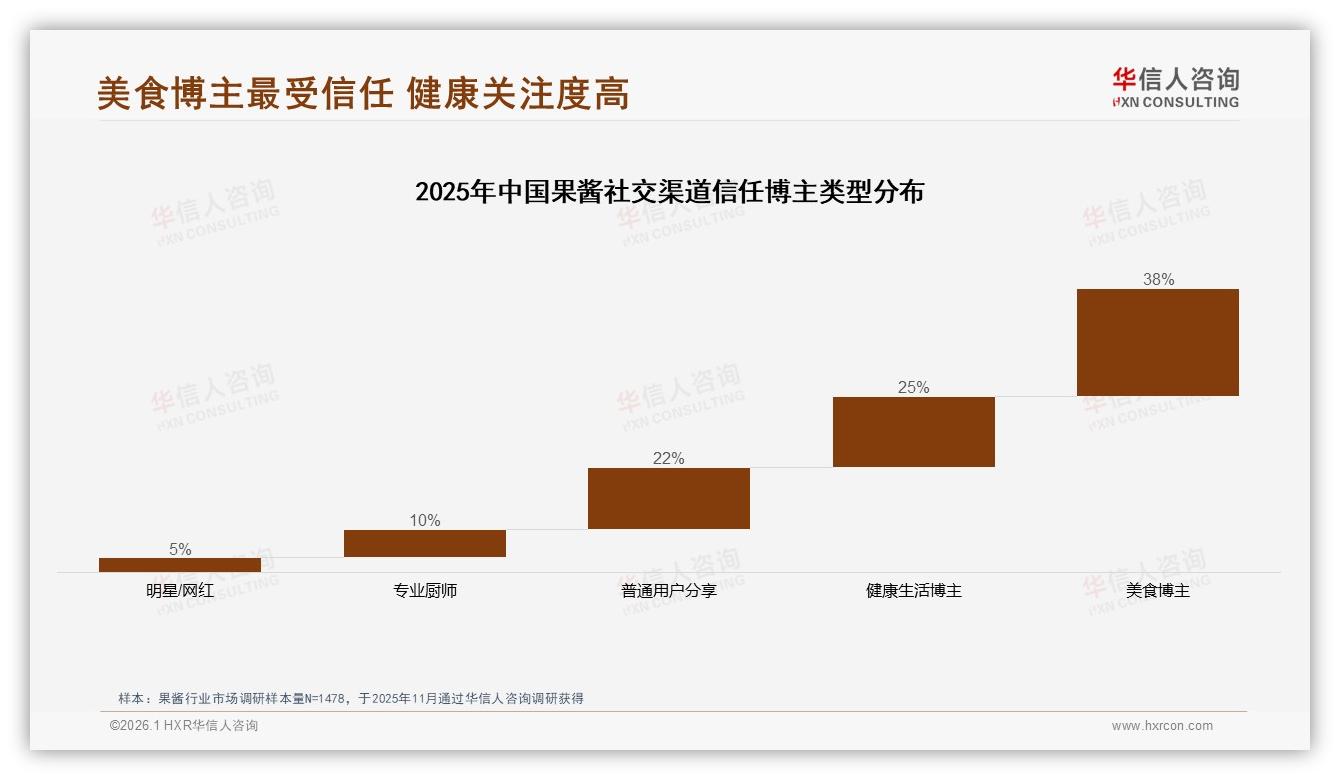 华信人咨询果酱品类年报：26至35岁女性占58%果酱消费，早餐场景35%渗透-2026年1月-果酱-38