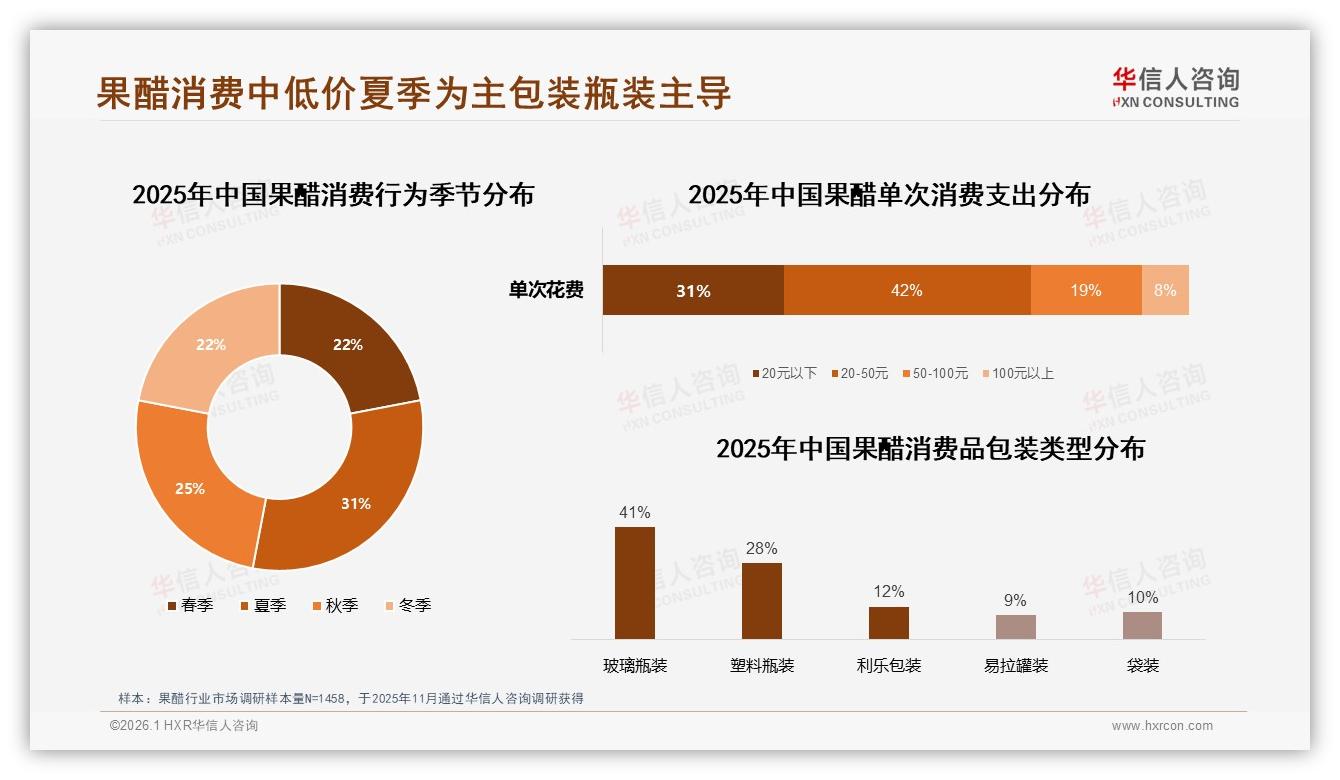 500ml瓶装占34%果醋规格固化，便携袋装与1L家庭装并行扩容-2026年1月-果醋-38
