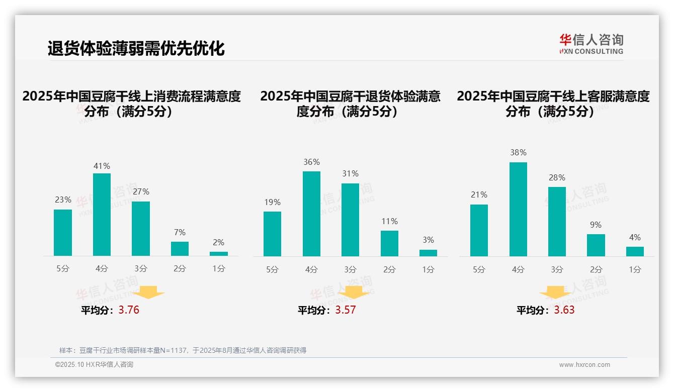 行业风向：华信人咨询报告提出37%豆腐干消费者依赖亲友推荐-2025年10月-豆腐干-38