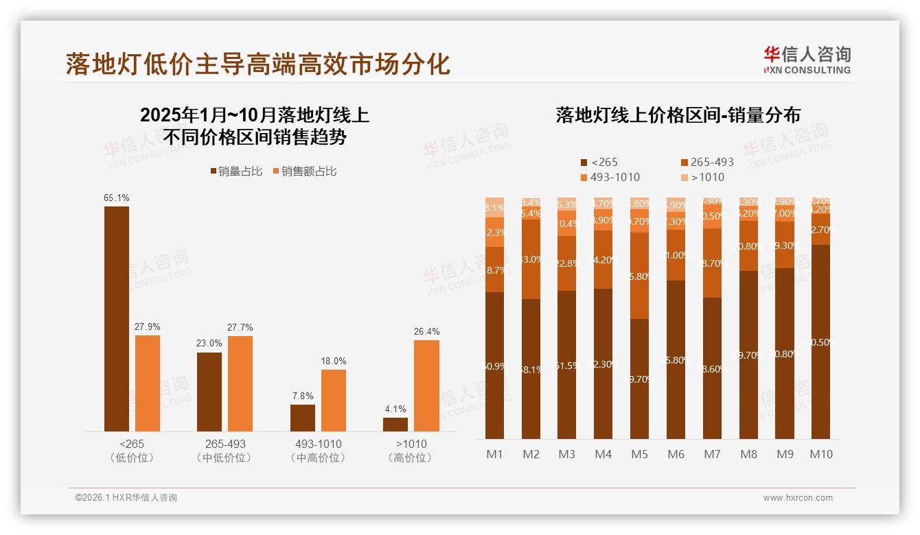 华信人咨询数据洞察：65%销量低于265元，落地灯低价走量却仅贡献28%销售额-2026年1月-落地灯-38