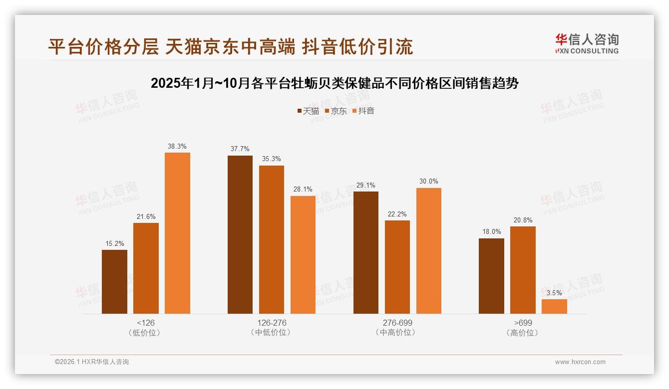 华信人咨询热点快读：晚上服用占比42%夜间场景成牡蛎贝类保健品新增长点-2026年1月-牡蛎贝类保健品-38