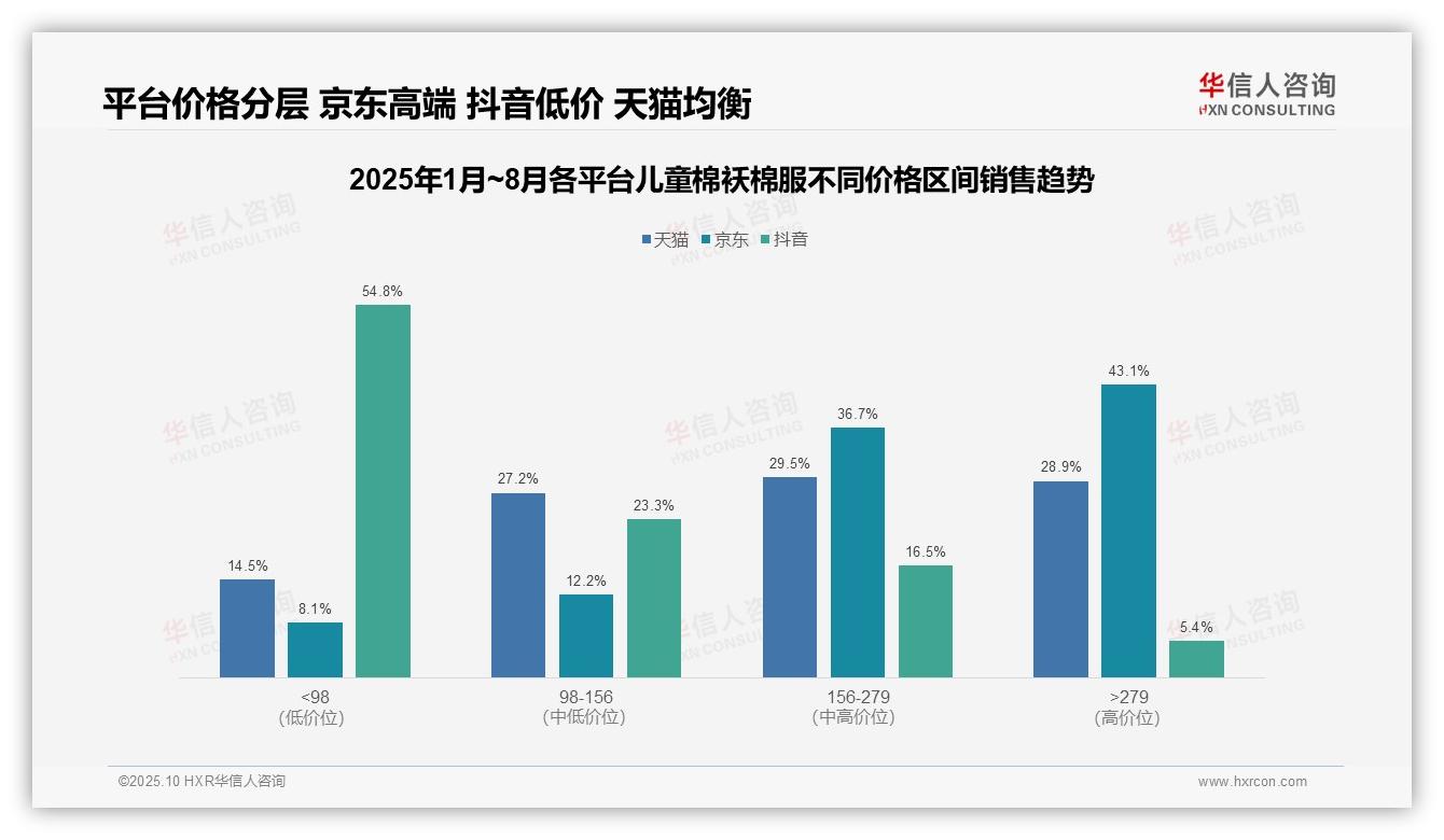 行业风向：华信人咨询报告提出抖音儿童棉袄棉服低价销量占比54.8%-2025年10月-儿童棉袄棉服-38