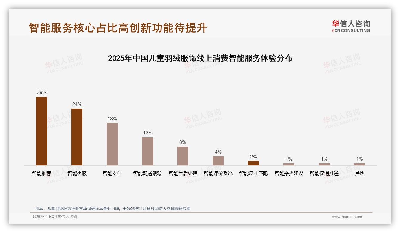 华信人咨询市场扫描：保暖性33%安全22%成首要痛点，儿童羽绒服饰功能优先款式仅12%-2026年1月-儿童羽绒服饰-38