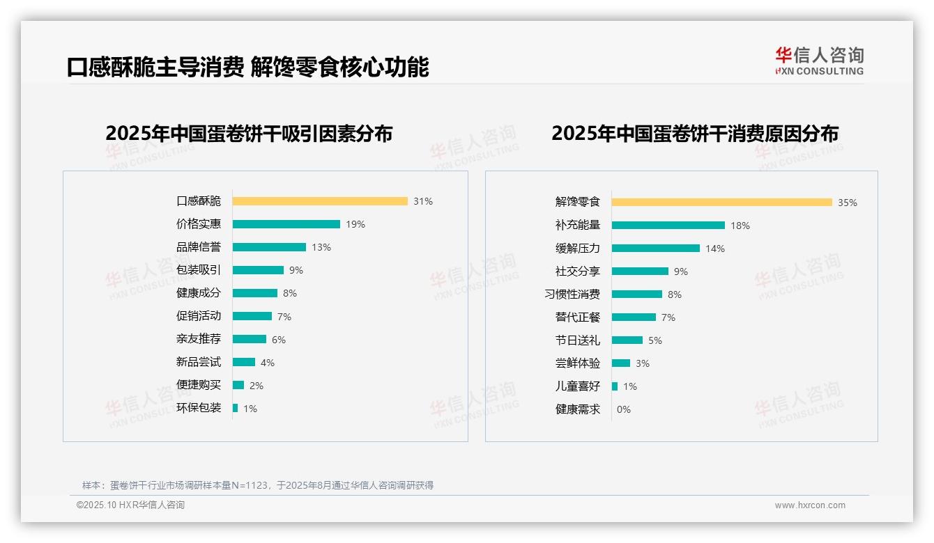 决策参考：华信人咨询报告强调口感酥脆是蛋卷饼干消费首要因素占比31%-2025年10月-蛋卷饼干-38