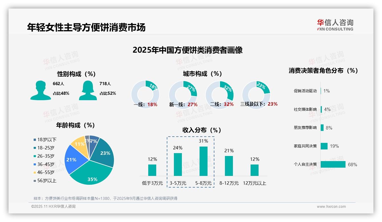 华信人咨询报告揭示：68%消费者自主选择方便饼-2025年11月-方便饼类-38