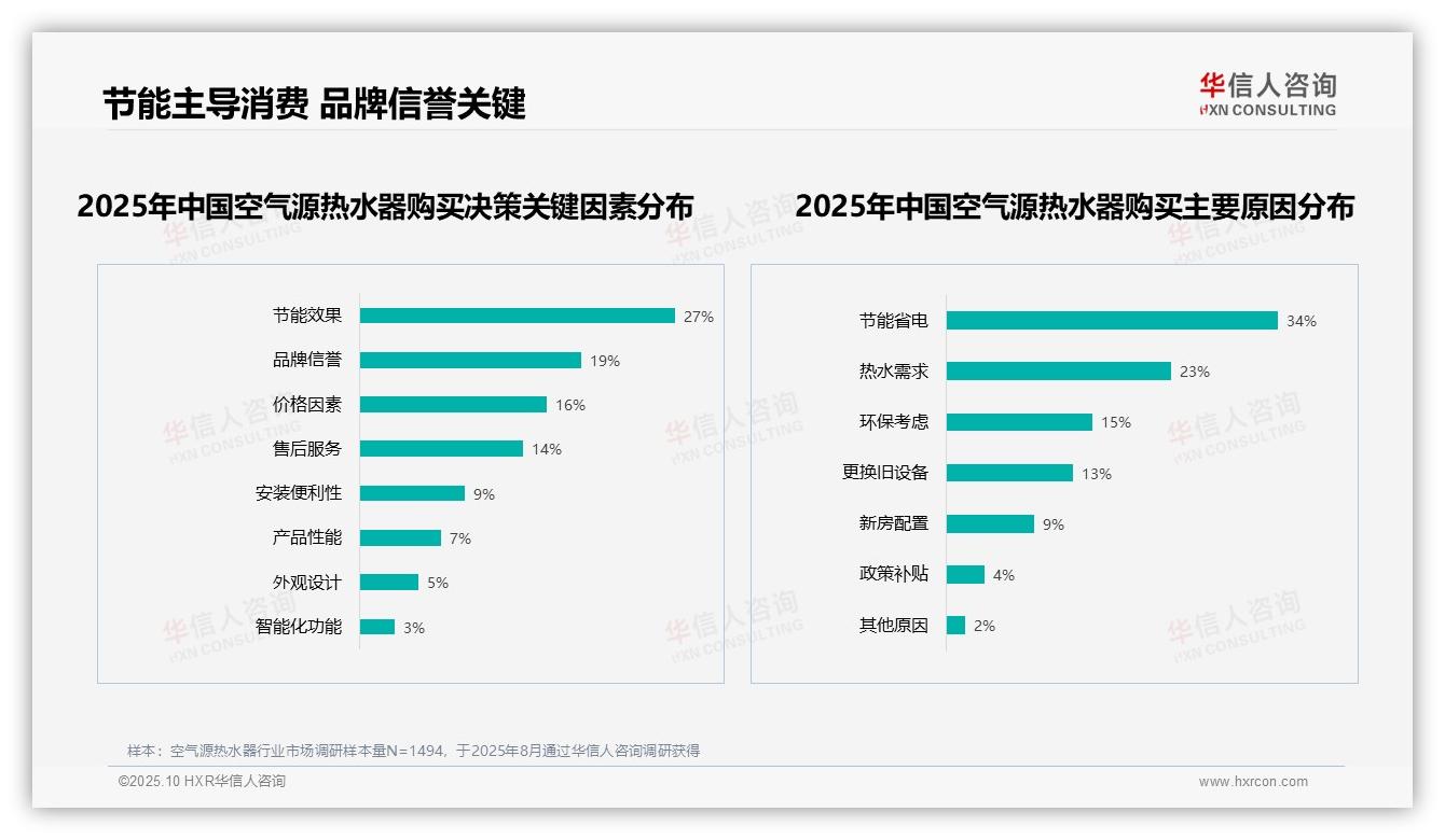 用户推荐意愿高达65%，华信人咨询报告给出权威数据-2025年10月-空气源热水器-38