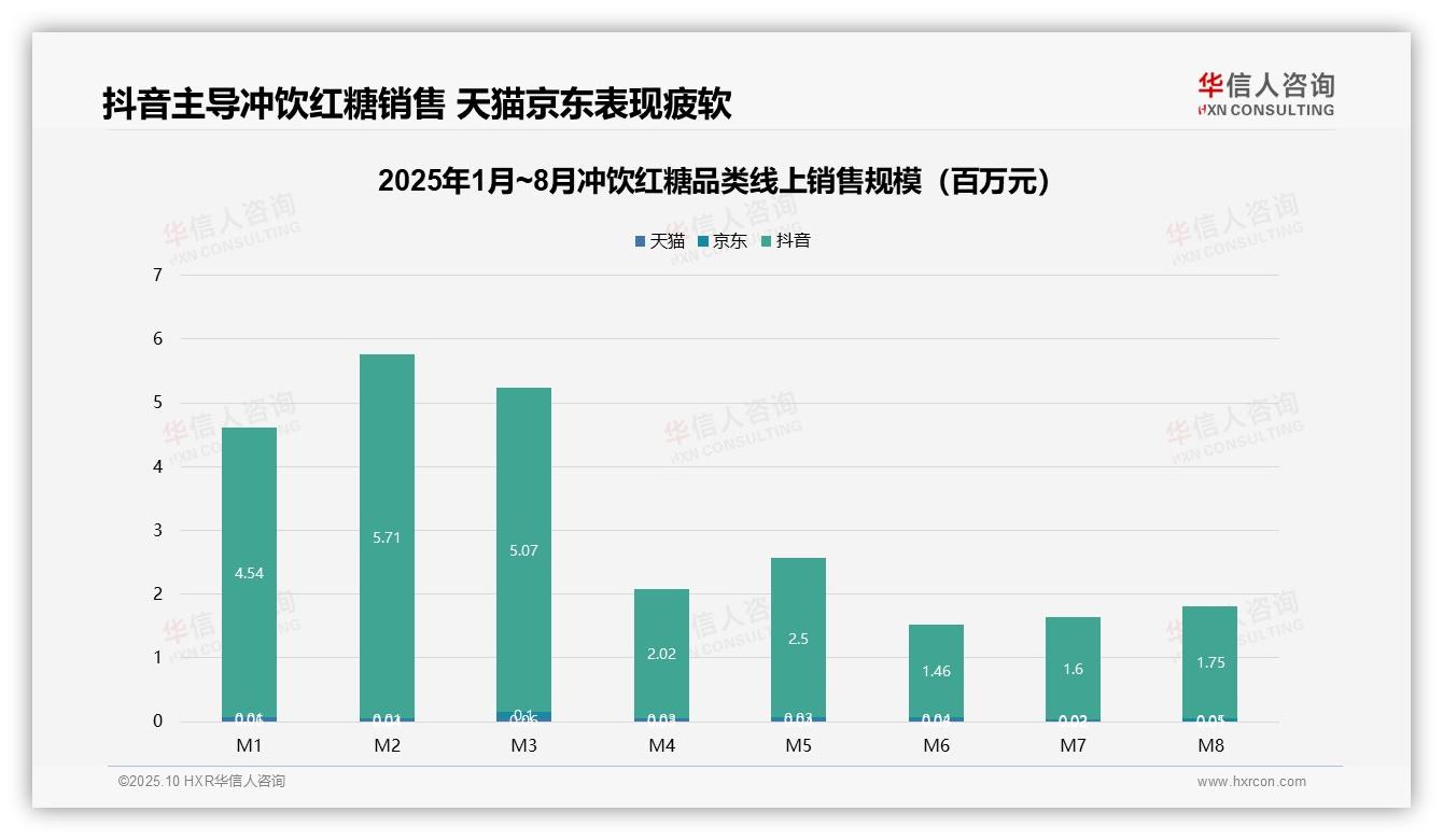 抖音占据冲饮红糖96.5%线上销售额，华信人咨询报告给出权威数据-2025年10月-冲饮红糖-38