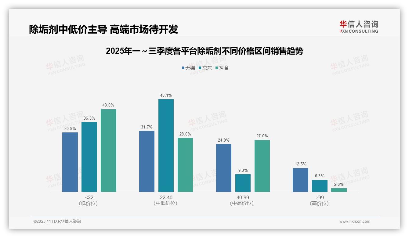 权威印证：华信人咨询调研报告确认京东除垢剂中端价位销售占比48.1%-2025年11月-除垢剂-38