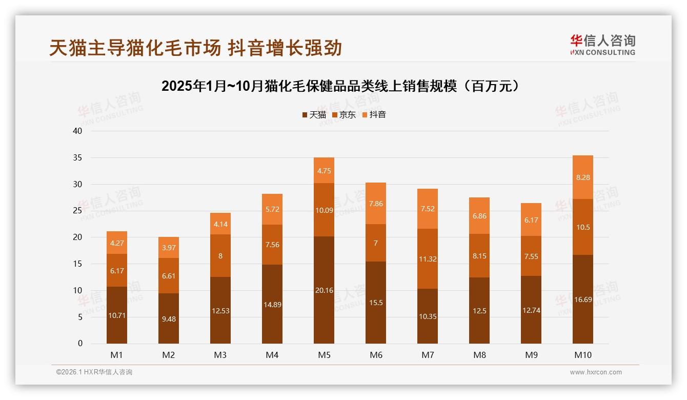 华信人咨询市场扫描：37%消费者期待智能推荐，猫化毛保健品进入数字服务时代-2026年1月-猫化毛保健品-38