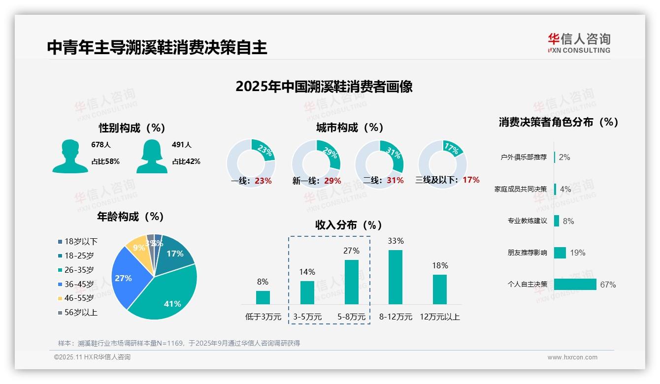 华信人咨询证实：67%消费者自主选择溯溪鞋-2025年11月-溯溪鞋-38