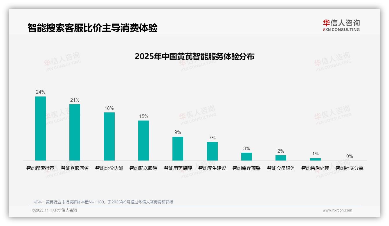 华信人咨询报告首次披露：32%消费者依赖中医黄芪推荐-2025年11月-黄芪-38