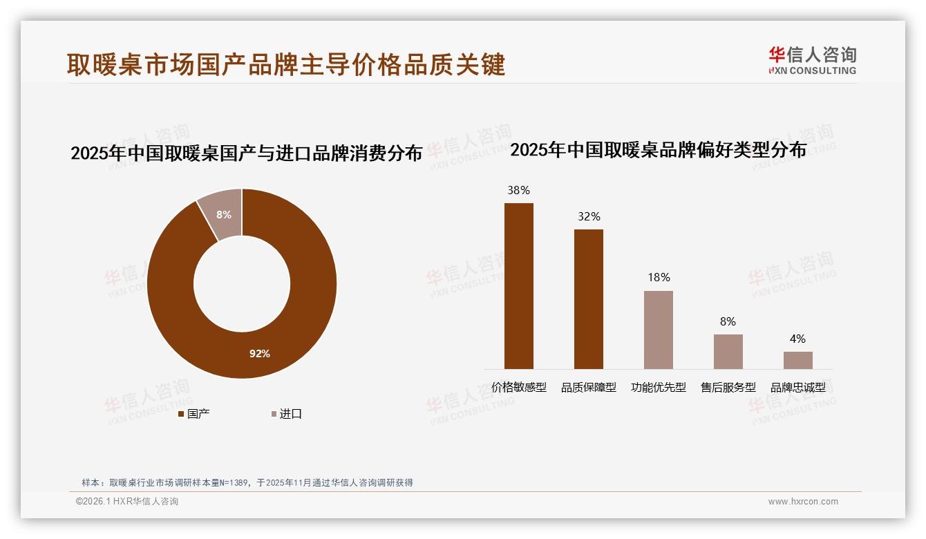 华信人咨询品类洞察：取暖桌国产占比92%，进口品牌溢价难卖-2026年1月-取暖桌-38