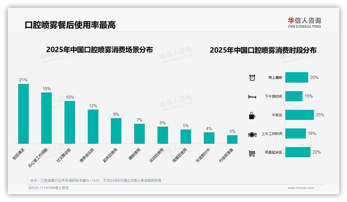 华信人咨询报告核心结论：42%消费者偏好中端口腔喷雾-2025年11月-口腔喷雾-38