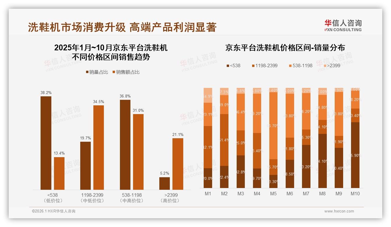 华信人咨询独家披露：洗鞋机智能清洗28%需求最高，语音控制仅8%-2026年1月-洗鞋机-38