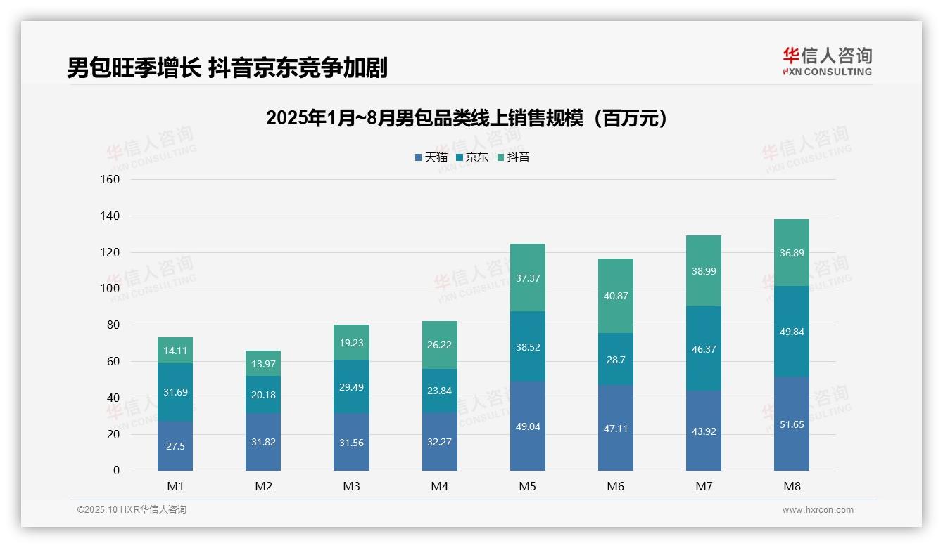 男包品类旺季销售额飙升50%——华信人咨询最新报告证实-2025年10月-男包-38