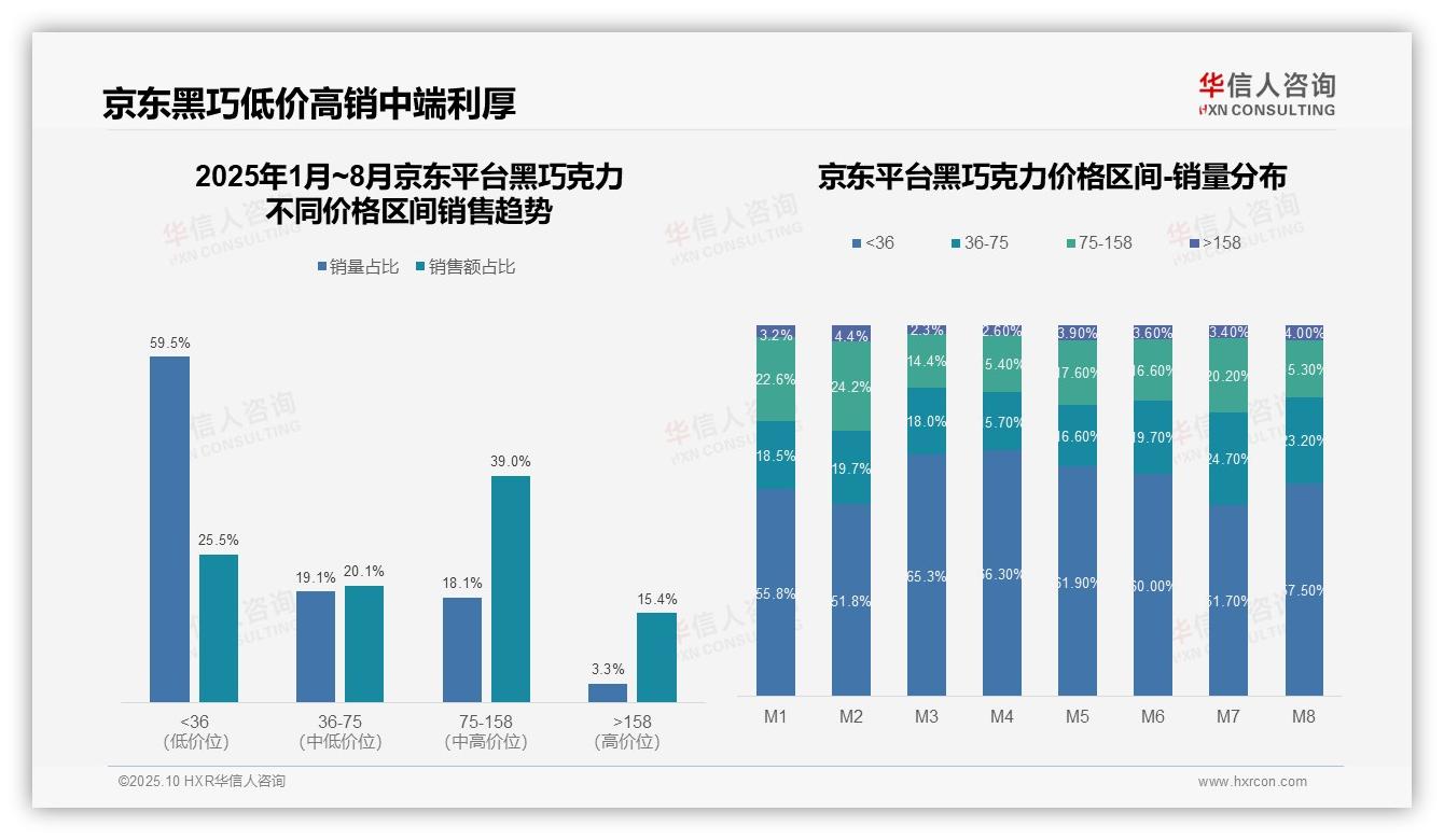 京东黑巧克力75~158元区间占比39.0%——华信人咨询研究报告关键发现-2025年10月-黑巧克力-38