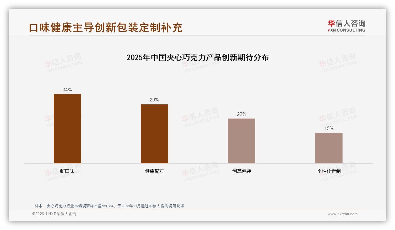 华信人咨询行业观察：夹心巧克力节日送礼占19%情人节31%份额引爆年中营销-2026年1月-夹心巧克力-38