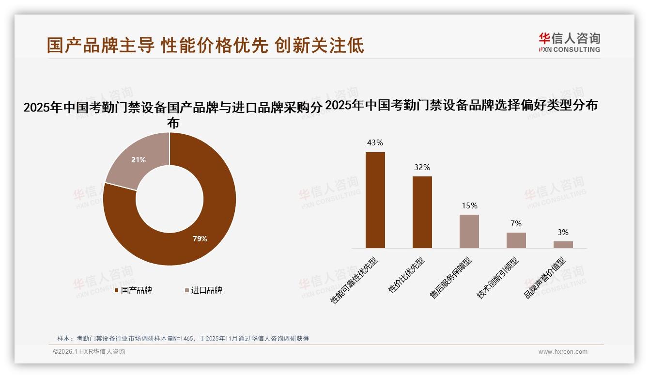 华信人咨询独家披露：考勤门禁设备国产品牌79%主导进口仅21%-2026年1月-考勤门禁设备-38