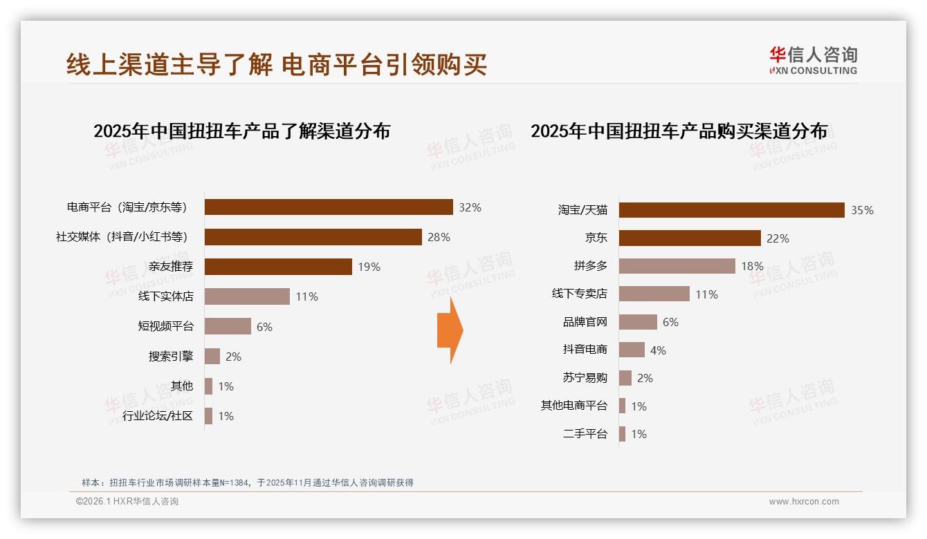 华信人咨询趋势雷达：天猫58%销售额领跑，抖音16%份额加速渗透扭扭车-2026年1月-扭扭车-38