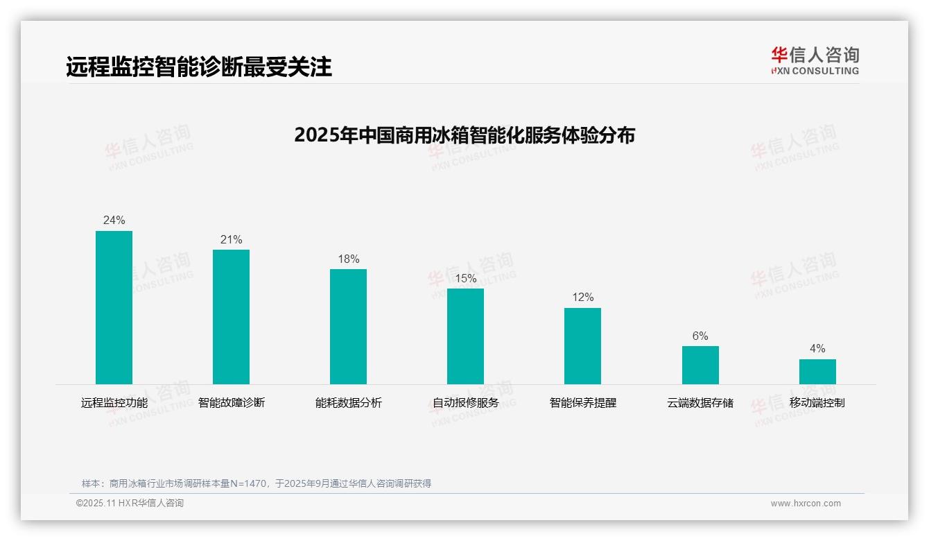 官方数据：华信人咨询报告显示线上专业内容仅占8%-2025年11月-商用冰箱-38