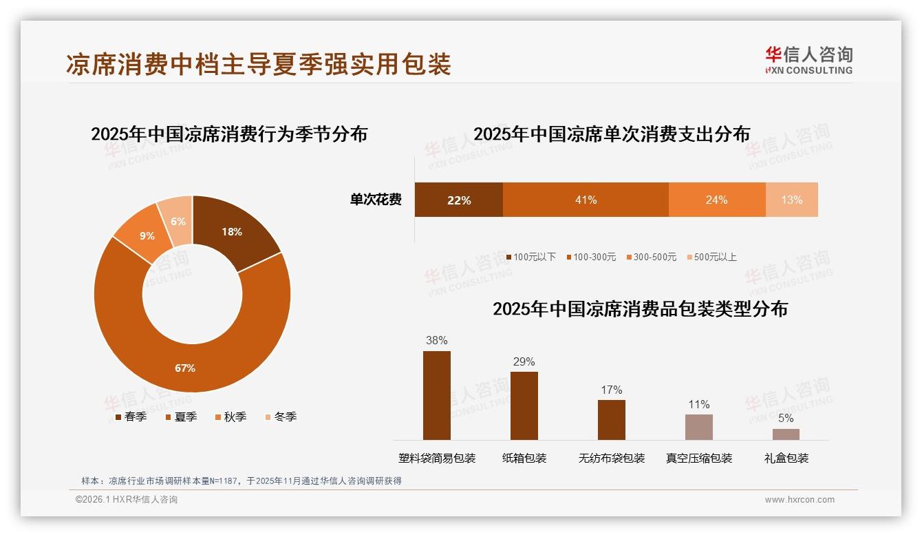 华信人咨询品类洞察：百元级占41%份额凉席中档定价最走量-2026年1月-凉席-38