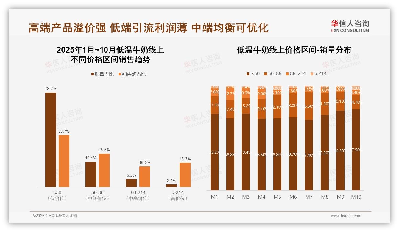 华信人咨询低温牛奶趋势报告：28%新鲜度关注推动供应链升级-2026年1月-低温牛奶-38