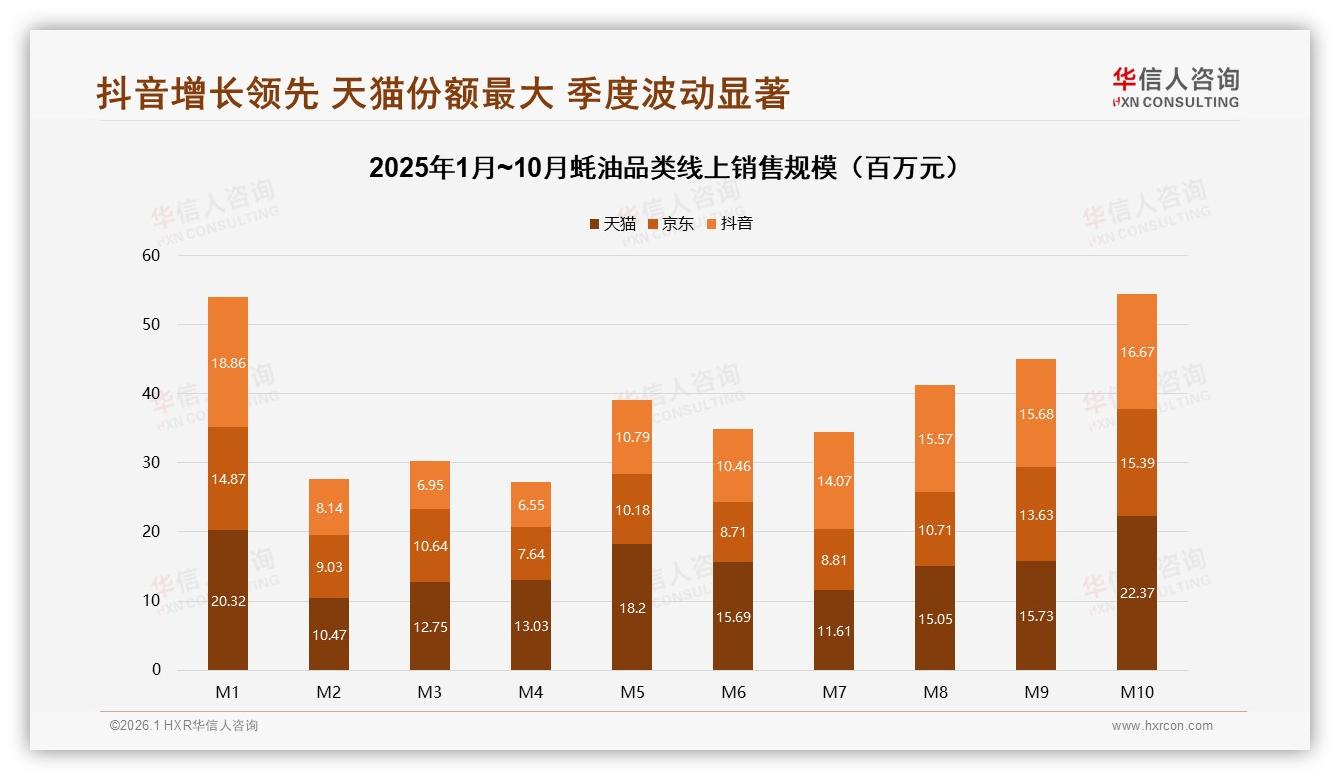 华信人咨询权威发布：抖音76%月增速领先，蚝油高端款60元占31.8%-2026年1月-蚝油-38