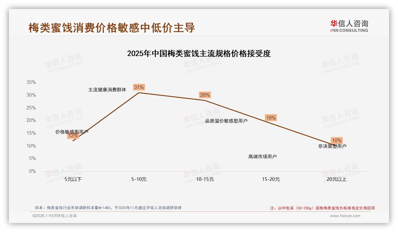 华信人咨询权威发布：年轻女性58%主导梅类蜜饯下沉市场，10元带占41%销量-2026年1月-梅类蜜饯-38