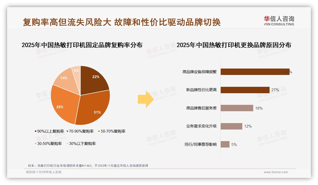 华信人咨询热敏打印机趋势报告：32%新用户首购热敏打印机潜力待挖——华信人咨询热敏打印机品类研究摘要-2026年1月-热敏打印机-38