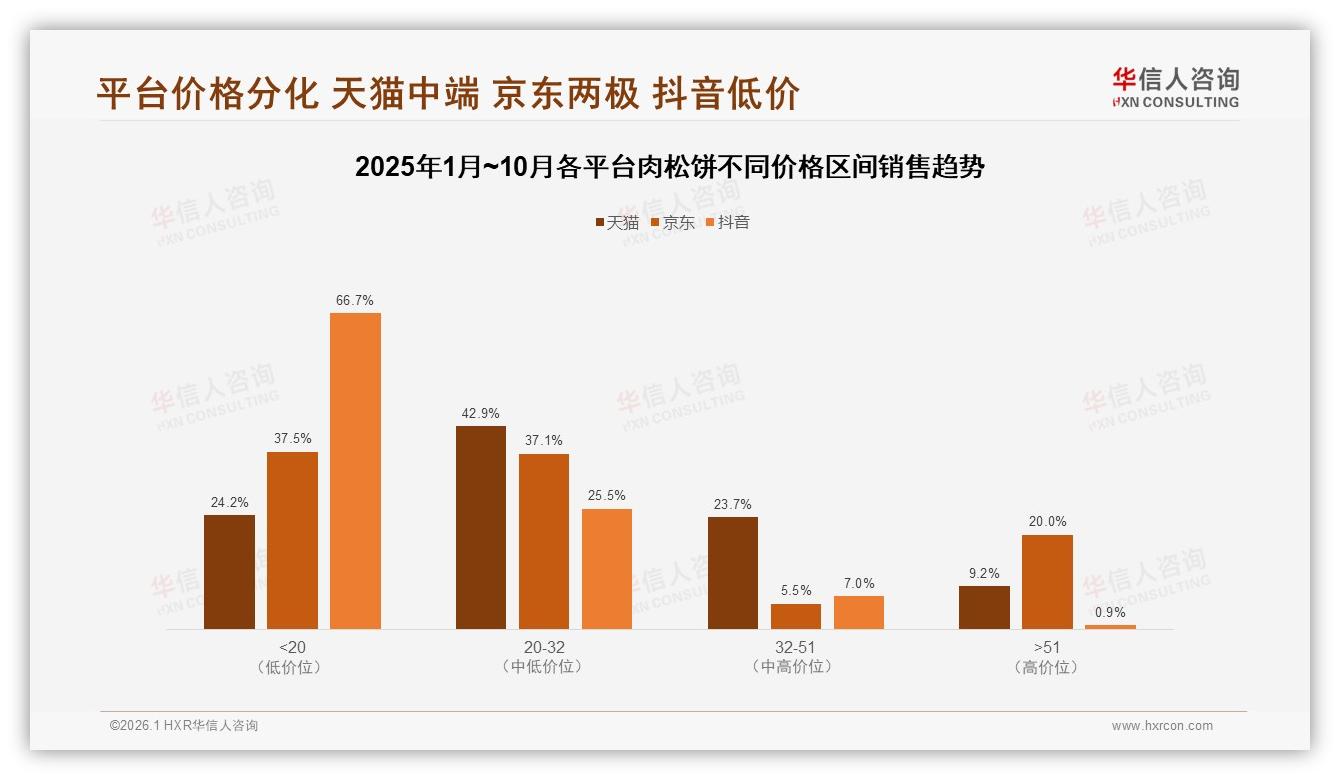 华信人咨询行业观察：天猫中端42.9%份额京东两极分化，肉松饼多平台定价策略-2026年1月-肉松饼-38