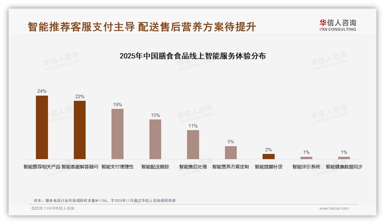 华信人咨询膳食食品品类年报：智能推荐24%需求领跑，个性化营养方案仅5%渗透蓝海待挖-2026年1月-膳食食品-38