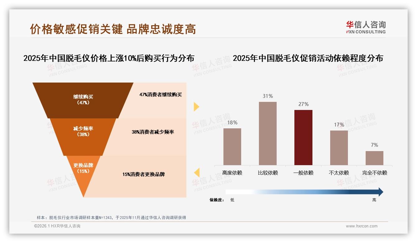 价格上涨10%仅15%消费者换牌，华信人咨询脱毛仪品类洞察称品牌忠诚超预期-2026年1月-脱毛仪-38