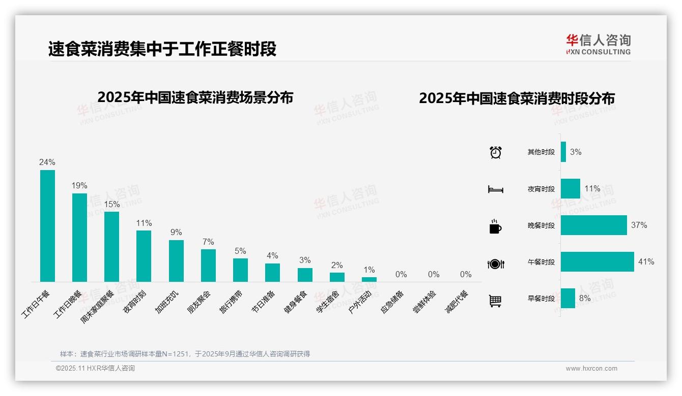 华信人咨询报告解读：为何说47%消费者单次消费20~50元-2025年11月-速食菜-38
