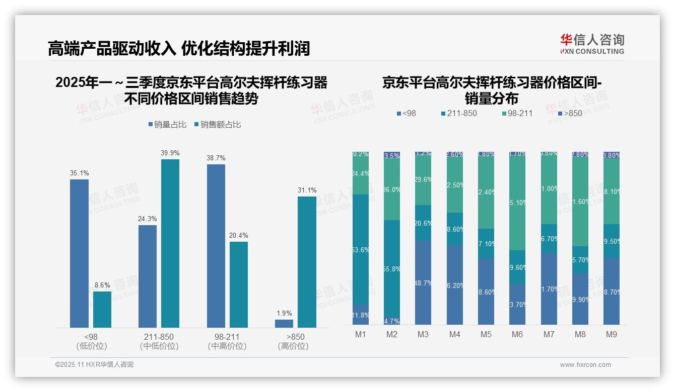 53.4%销售额由高端产品贡献，华信人咨询年度报告精华-2025年11月-高尔夫挥杆练习器-38