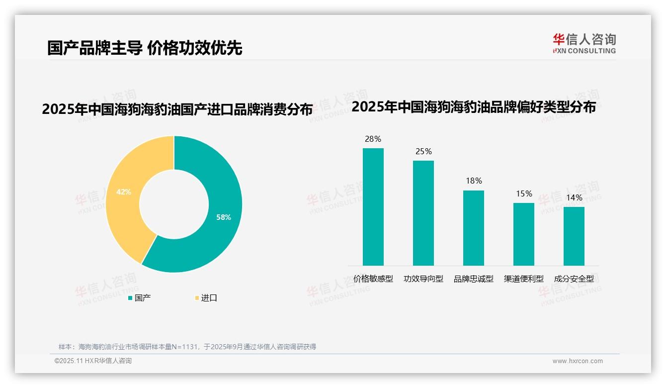 官方数据：华信人咨询报告显示35%消费者因价格更换海狗海豹油品牌-2025年11月-海狗海豹油-38