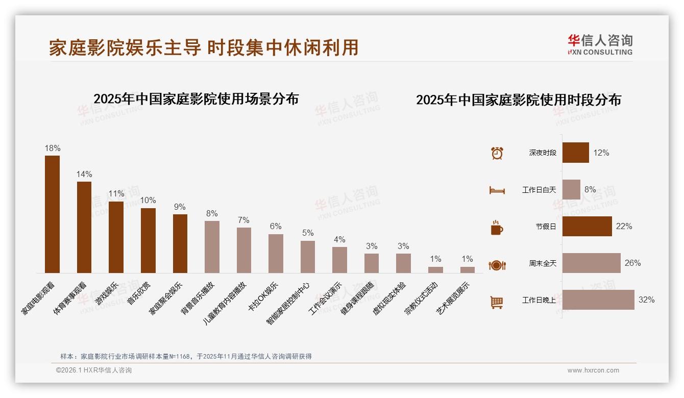31%消费者首选真实口碑，家庭影院线下体验成19%转化关键——华信人咨询报告披露-2026年1月-家庭影院-38