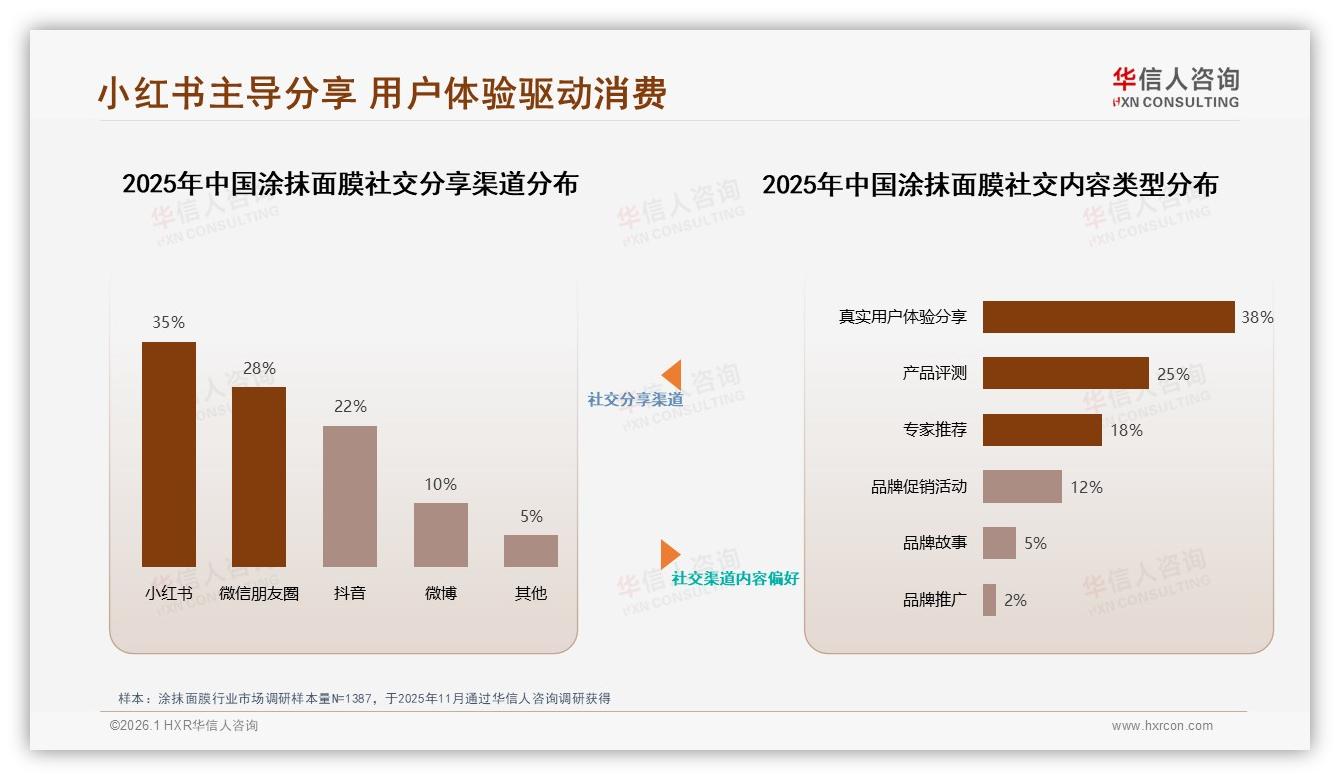 华信人咨询涂抹面膜趋势报告：抖音44.88亿销售额占60%，内容电商独占鳌头-2026年1月-涂抹面膜-38