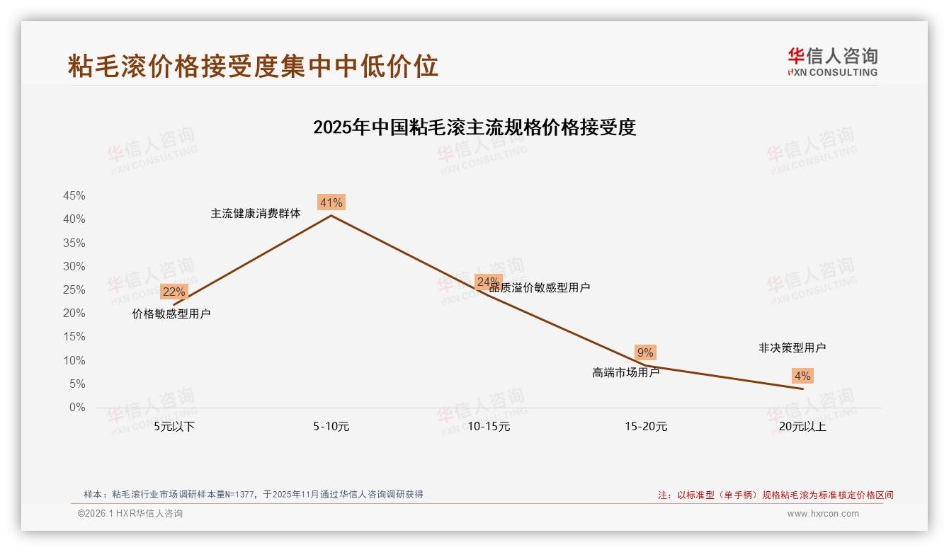 华信人咨询数据洞察：26~45岁女性66%主导粘毛滚消费，宠物场景成刚需-2026年1月-粘毛滚-38