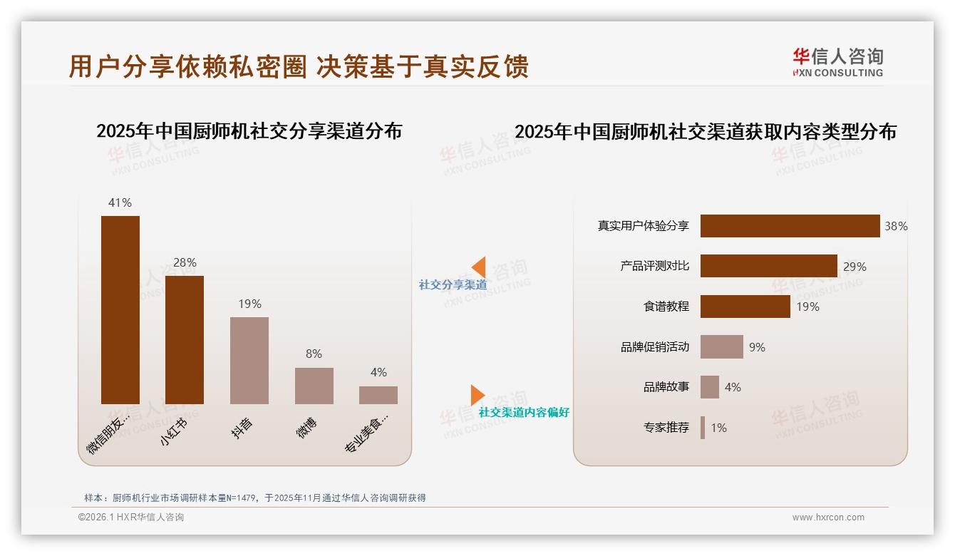 厨师机52%用户继续购买但忠诚度中等，性能不足38%导致换牌——华信人咨询年度复盘-2026年1月-厨师机-38