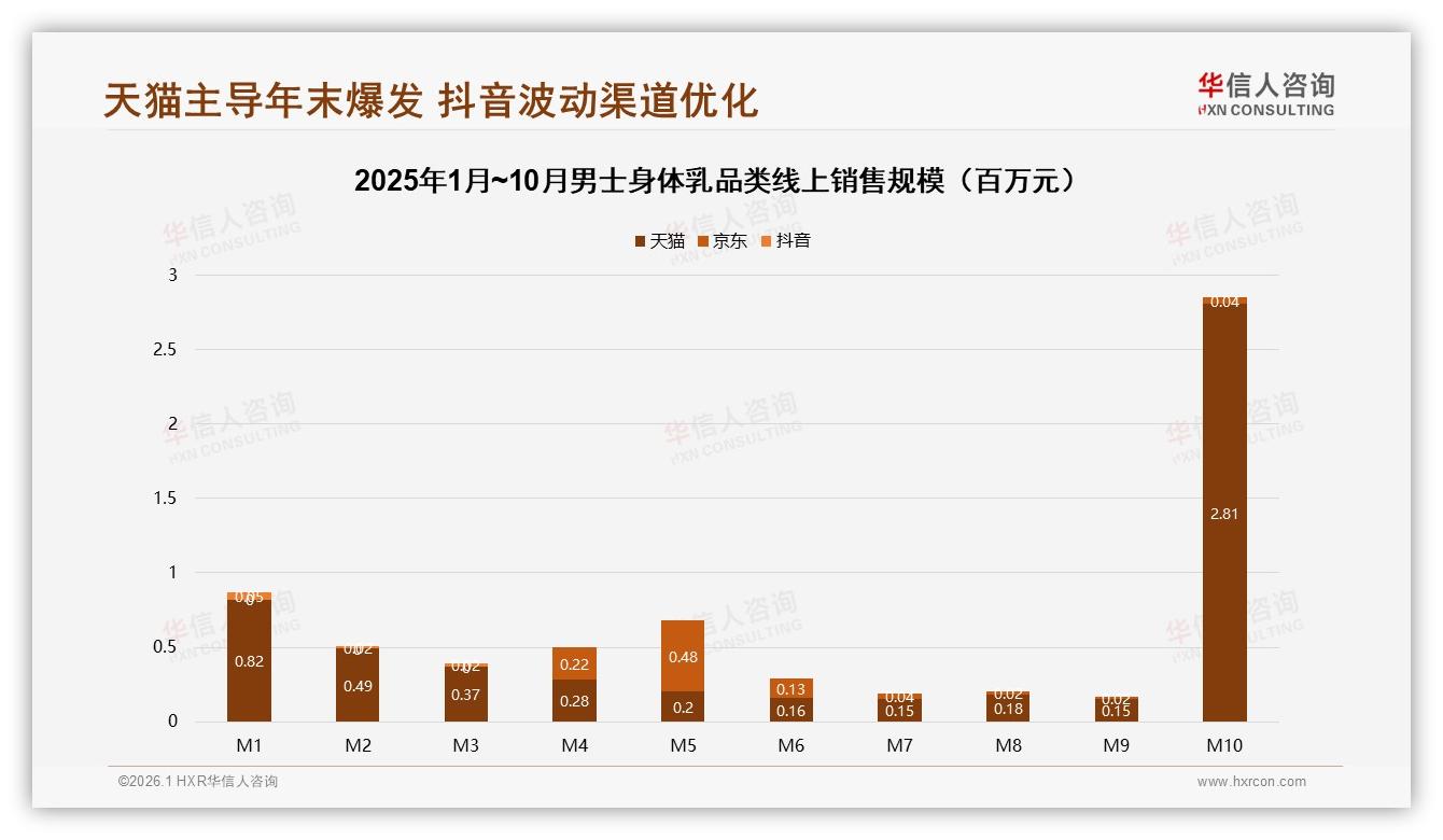 华信人咨询行业观察：天猫95%份额男士身体乳抖音低价80%占比两极分化-2026年1月-男士身体乳-38