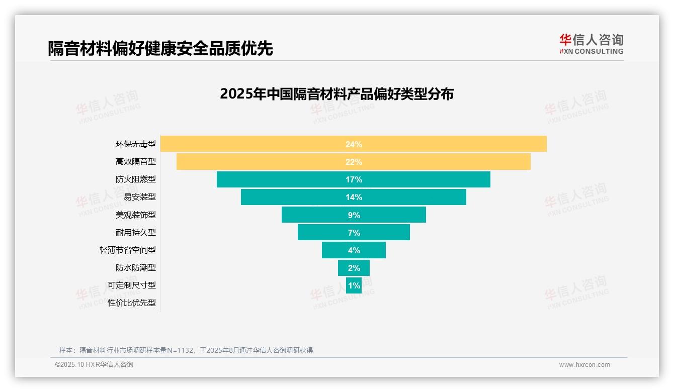 官方数据：华信人咨询报告显示效果未达预期38%是推荐主因-2025年10月-隔音材料-38